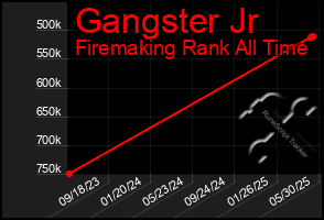 Total Graph of Gangster Jr