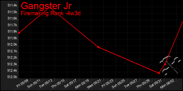 Last 31 Days Graph of Gangster Jr