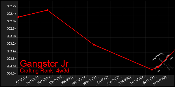 Last 31 Days Graph of Gangster Jr