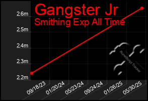 Total Graph of Gangster Jr