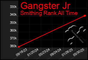 Total Graph of Gangster Jr