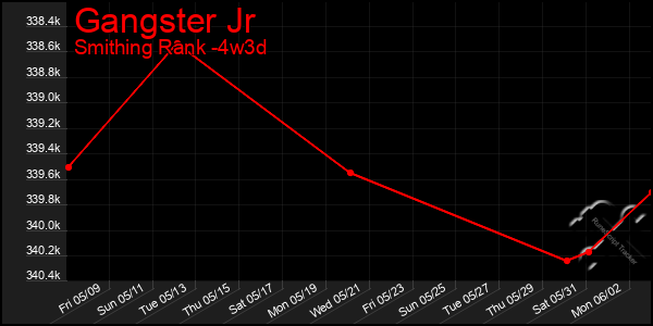 Last 31 Days Graph of Gangster Jr