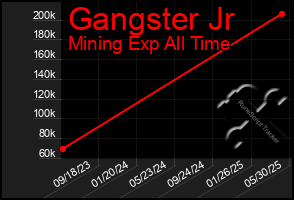 Total Graph of Gangster Jr