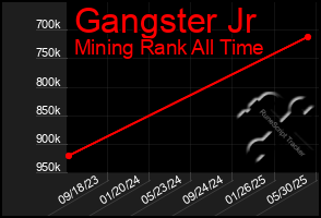 Total Graph of Gangster Jr
