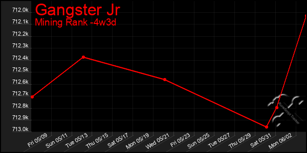 Last 31 Days Graph of Gangster Jr