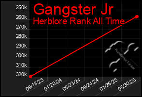 Total Graph of Gangster Jr