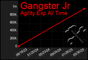 Total Graph of Gangster Jr