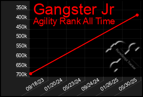 Total Graph of Gangster Jr