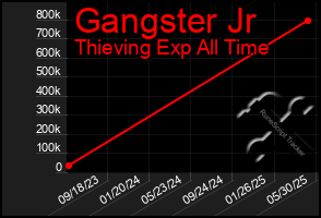 Total Graph of Gangster Jr
