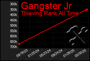 Total Graph of Gangster Jr