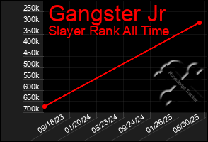 Total Graph of Gangster Jr