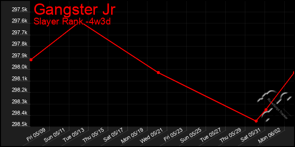Last 31 Days Graph of Gangster Jr