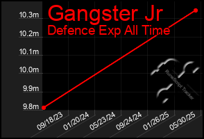 Total Graph of Gangster Jr