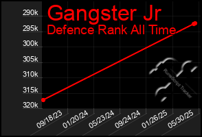 Total Graph of Gangster Jr