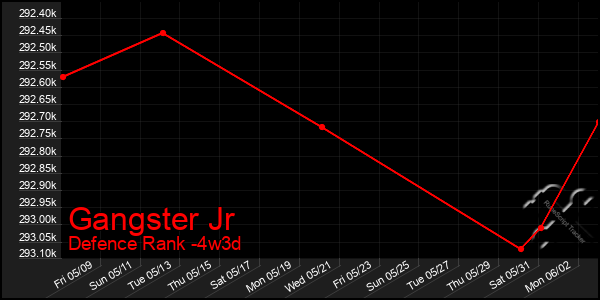 Last 31 Days Graph of Gangster Jr