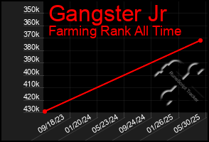Total Graph of Gangster Jr