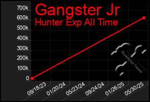 Total Graph of Gangster Jr
