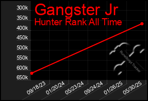 Total Graph of Gangster Jr
