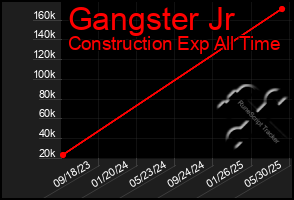 Total Graph of Gangster Jr