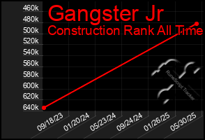 Total Graph of Gangster Jr