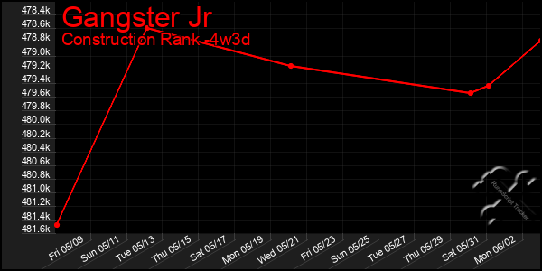 Last 31 Days Graph of Gangster Jr