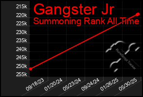 Total Graph of Gangster Jr