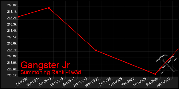 Last 31 Days Graph of Gangster Jr