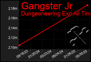 Total Graph of Gangster Jr