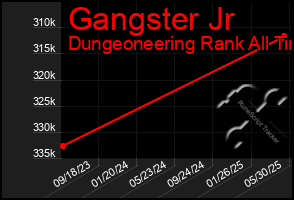 Total Graph of Gangster Jr