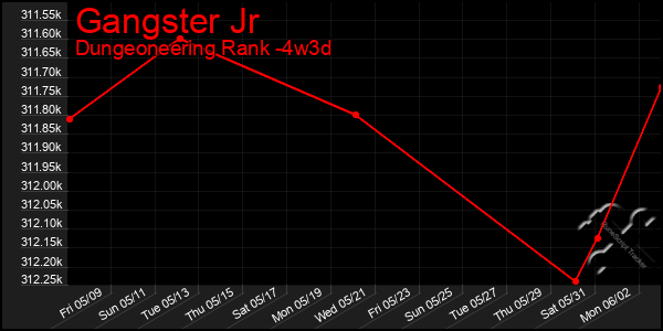 Last 31 Days Graph of Gangster Jr