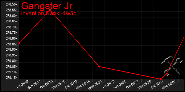 Last 31 Days Graph of Gangster Jr