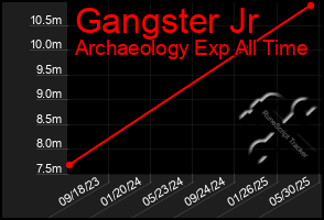Total Graph of Gangster Jr