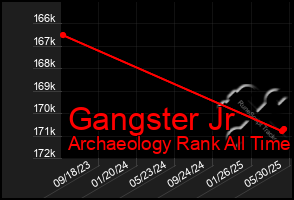 Total Graph of Gangster Jr