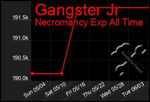 Total Graph of Gangster Jr