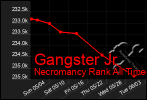 Total Graph of Gangster Jr