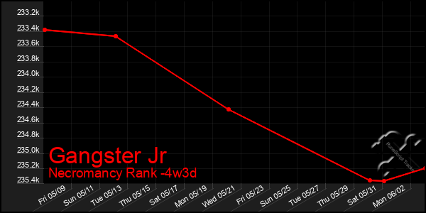Last 31 Days Graph of Gangster Jr