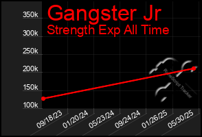 Total Graph of Gangster Jr