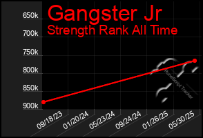 Total Graph of Gangster Jr