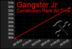 Total Graph of Gangster Jr