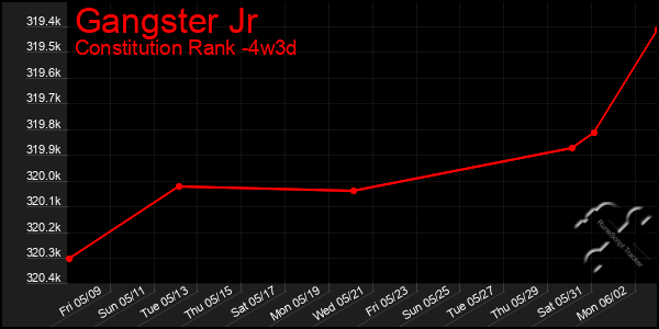 Last 31 Days Graph of Gangster Jr