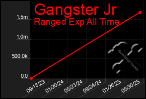 Total Graph of Gangster Jr