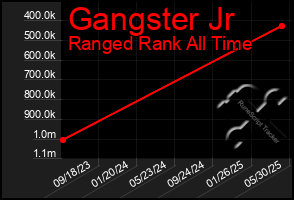 Total Graph of Gangster Jr