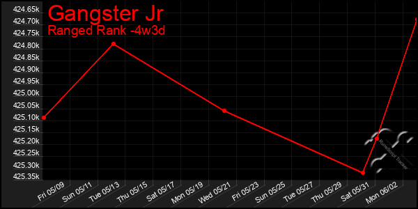 Last 31 Days Graph of Gangster Jr