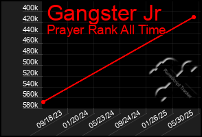 Total Graph of Gangster Jr