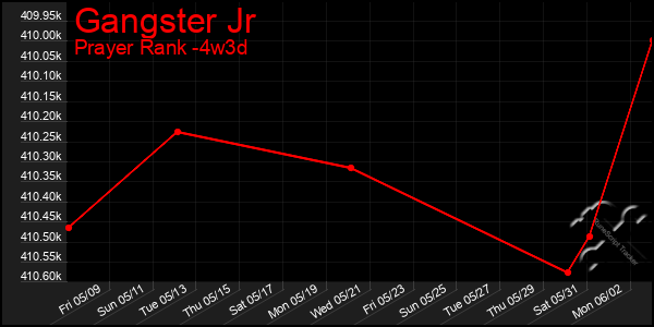 Last 31 Days Graph of Gangster Jr