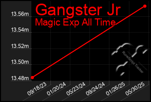 Total Graph of Gangster Jr