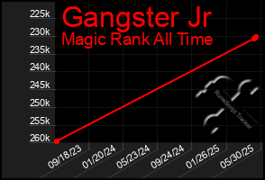 Total Graph of Gangster Jr
