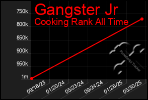 Total Graph of Gangster Jr