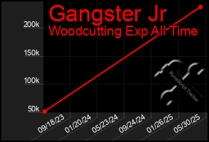 Total Graph of Gangster Jr