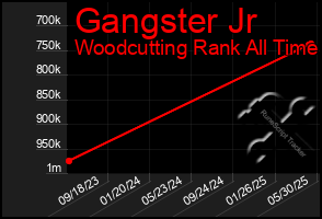 Total Graph of Gangster Jr